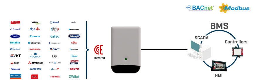 Controlo de qualquer unidade de ar condicionado a partir de sistemas de automação baseados em Modbus ou BACnet através de IV